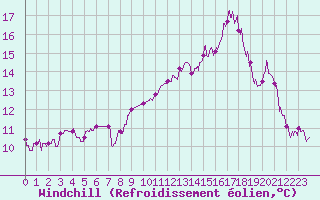 Courbe du refroidissement olien pour Cazaux (33)