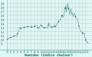 Courbe de l'humidex pour Pau (64)