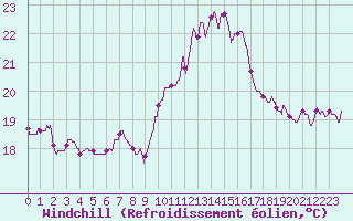 Courbe du refroidissement olien pour Ste (34)