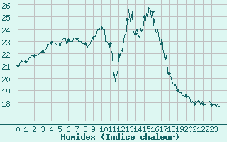 Courbe de l'humidex pour Porquerolles (83)