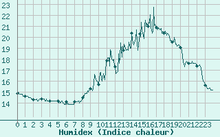 Courbe de l'humidex pour Rodez (12)