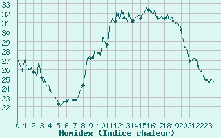 Courbe de l'humidex pour Toulon (83)