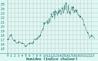 Courbe de l'humidex pour Fontaine-Gurin (49)