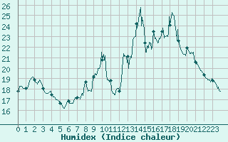 Courbe de l'humidex pour Chteau-Chinon (58)