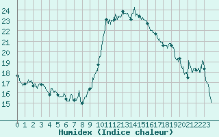 Courbe de l'humidex pour Clermont-Ferrand (63)