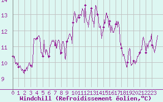 Courbe du refroidissement olien pour Ile Rousse (2B)