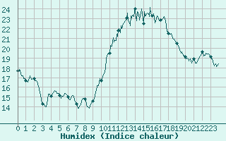 Courbe de l'humidex pour Perpignan (66)