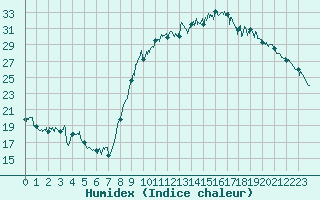 Courbe de l'humidex pour Tarbes (65)