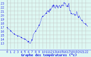 Courbe de tempratures pour Vives (66)
