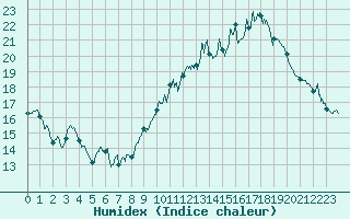 Courbe de l'humidex pour Saint-Etienne (42)