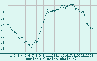 Courbe de l'humidex pour Dax (40)