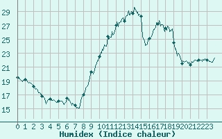 Courbe de l'humidex pour Lille (59)