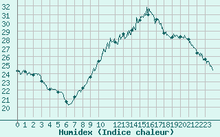 Courbe de l'humidex pour Montlimar (26)