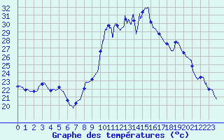 Courbe de tempratures pour Carpentras (84)