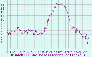 Courbe du refroidissement olien pour Angoulme - Brie Champniers (16)