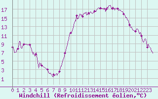 Courbe du refroidissement olien pour Istres (13)