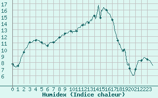 Courbe de l'humidex pour Bergerac (24)