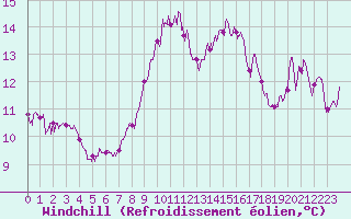 Courbe du refroidissement olien pour Cap Pertusato (2A)