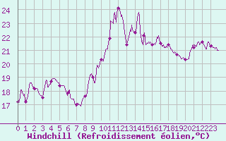 Courbe du refroidissement olien pour Cap Bar (66)