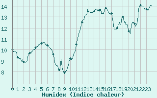 Courbe de l'humidex pour Avord (18)