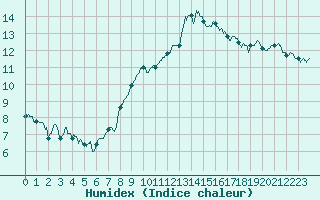 Courbe de l'humidex pour Nmes - Courbessac (30)