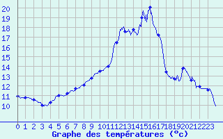 Courbe de tempratures pour Rieumes (31)