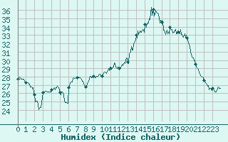 Courbe de l'humidex pour Cazaux (33)