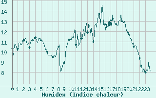 Courbe de l'humidex pour Ble / Mulhouse (68)