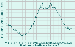 Courbe de l'humidex pour Valence (26)