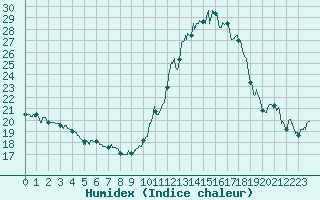 Courbe de l'humidex pour Blois (41)