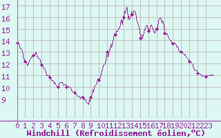 Courbe du refroidissement olien pour Pointe de Chassiron (17)