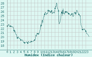 Courbe de l'humidex pour Vichy (03)