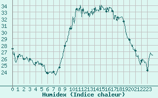 Courbe de l'humidex pour Bastia (2B)