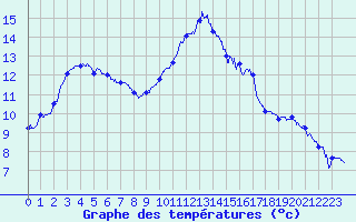 Courbe de tempratures pour Bziers Cap d