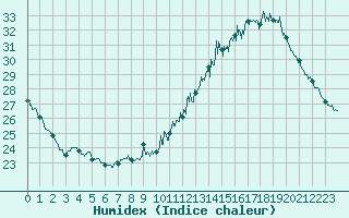 Courbe de l'humidex pour Paris - Montsouris (75)