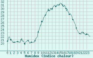 Courbe de l'humidex pour Chteau-Chinon (58)