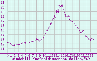 Courbe du refroidissement olien pour Chteaudun (28)
