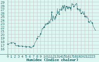 Courbe de l'humidex pour Berzme (07)