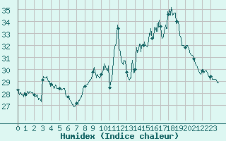 Courbe de l'humidex pour Perpignan (66)