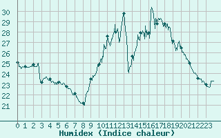Courbe de l'humidex pour Niort (79)