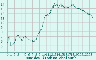 Courbe de l'humidex pour Le Mans (72)