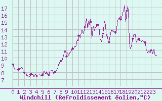 Courbe du refroidissement olien pour Landivisiau (29)