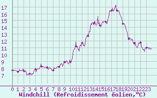 Courbe du refroidissement olien pour Quimper (29)