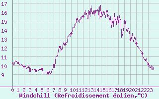Courbe du refroidissement olien pour Lannion (22)