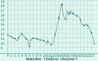 Courbe de l'humidex pour Rouen (76)