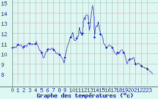 Courbe de tempratures pour Guret Saint-Laurent (23)