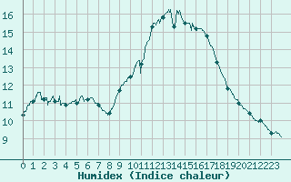 Courbe de l'humidex pour Porquerolles (83)