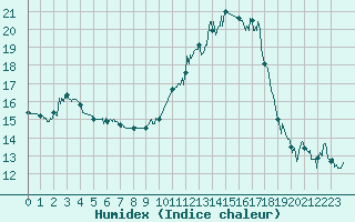 Courbe de l'humidex pour Saint-Auban (04)