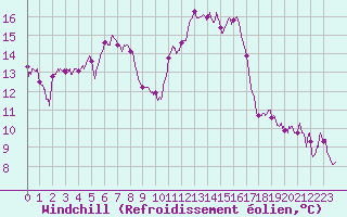 Courbe du refroidissement olien pour Cazaux (33)