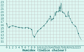 Courbe de l'humidex pour Chteaudun (28)